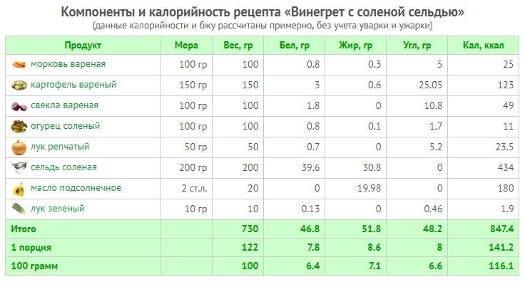 Сколько калорий в «селедке под шубой» (с майонезом)? | mnogoli.ru
