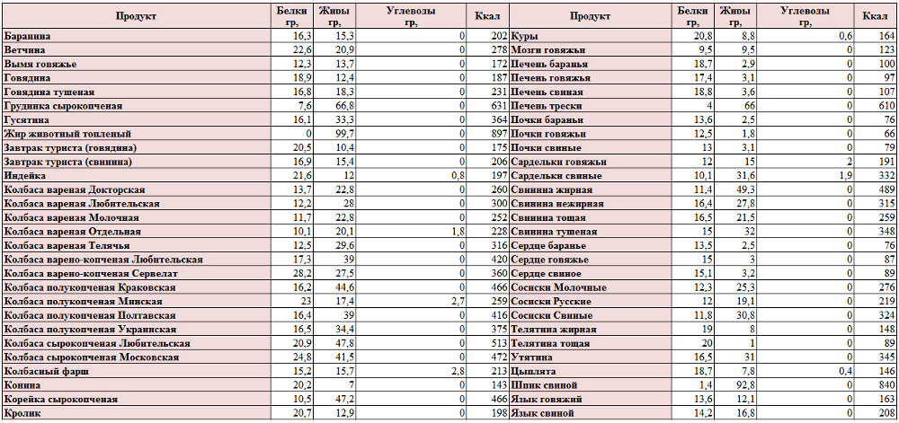 Таблица калорийности продуктов питания на 100 грамм, полная версия