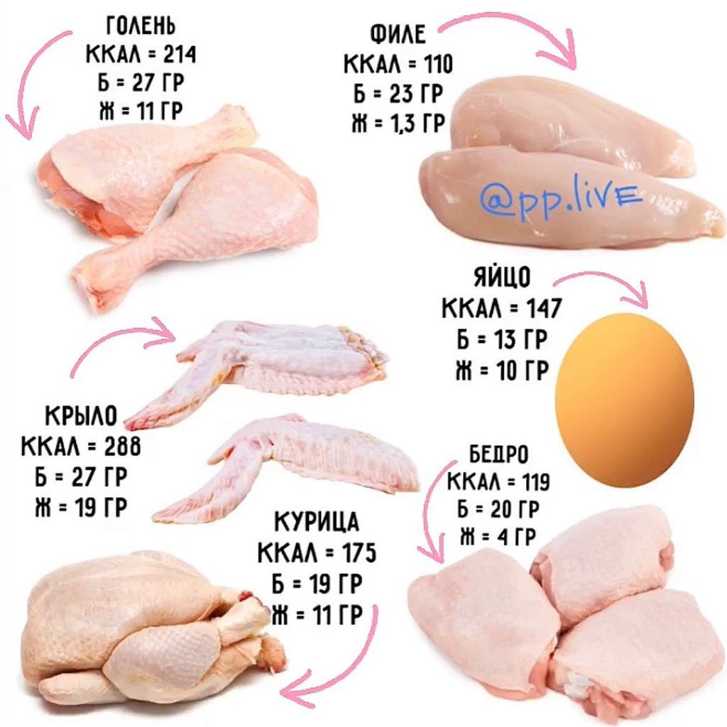 Куриные крылышки — сколько калорий и вредны ли они?