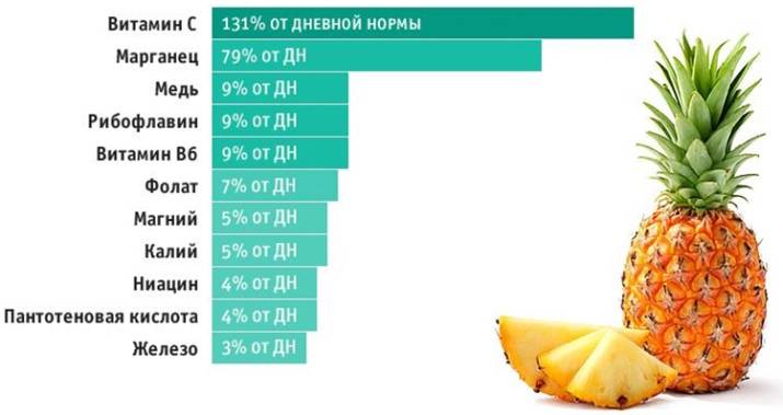 Польза и вред ананаса для здоровья, калорийность, полезные свойства и противопоказания