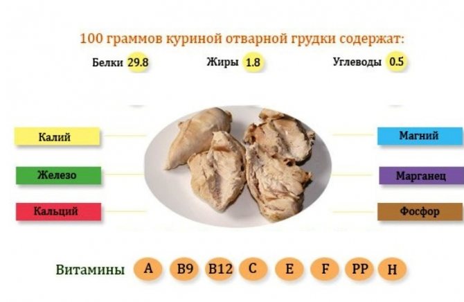 Куриная грудка: бжу на 100 грамм. куриная грудка — химический состав, пищевая ценность