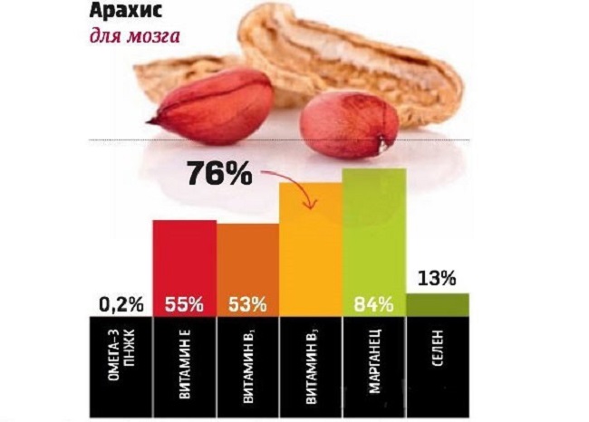 Арахис. польза, вред и калорийность продукта для организма