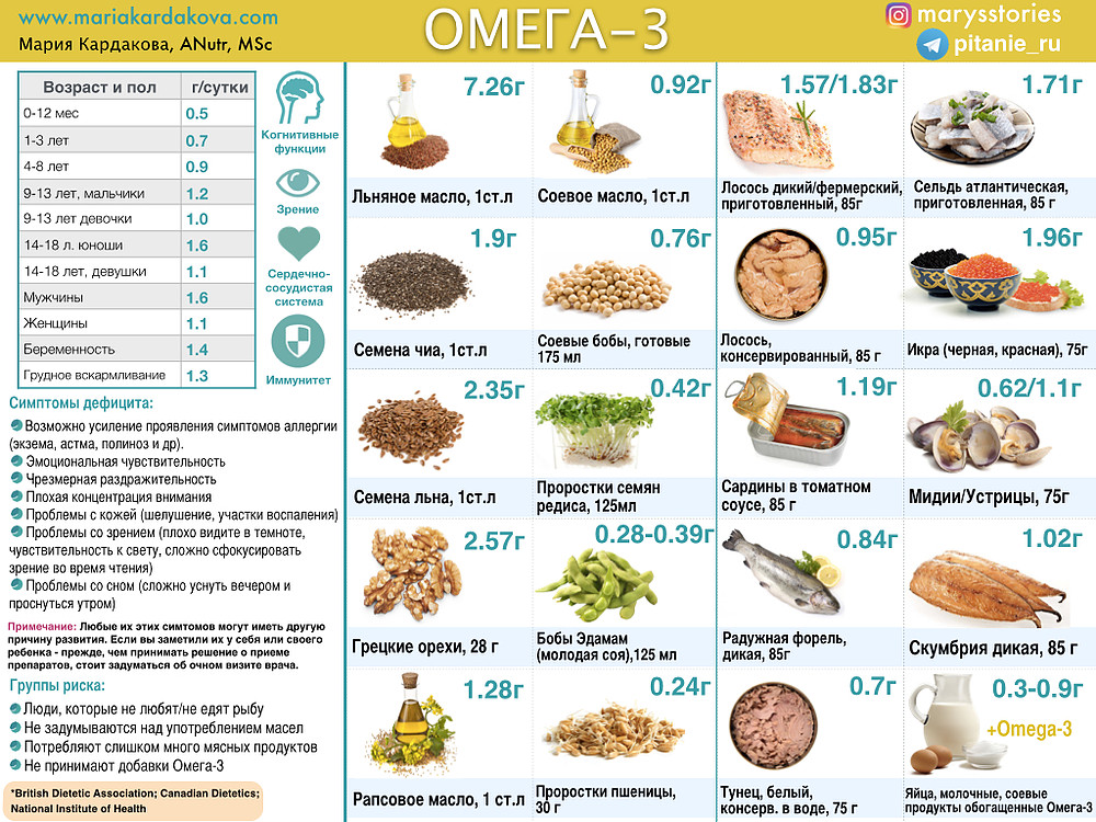 Жирные Омега-3 кислоты рекомендовано принимать трижды в сутки В каждой порции содержится по капсуле Они принимаются совместно с приемом пищи