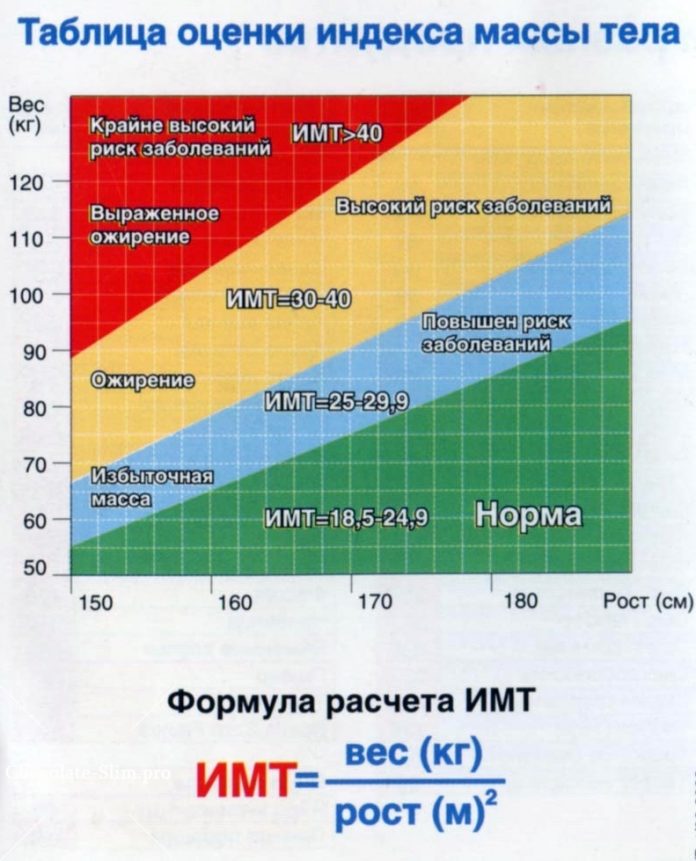 Процент жира в организме: нормы для мужчин и женщин - tony.ru