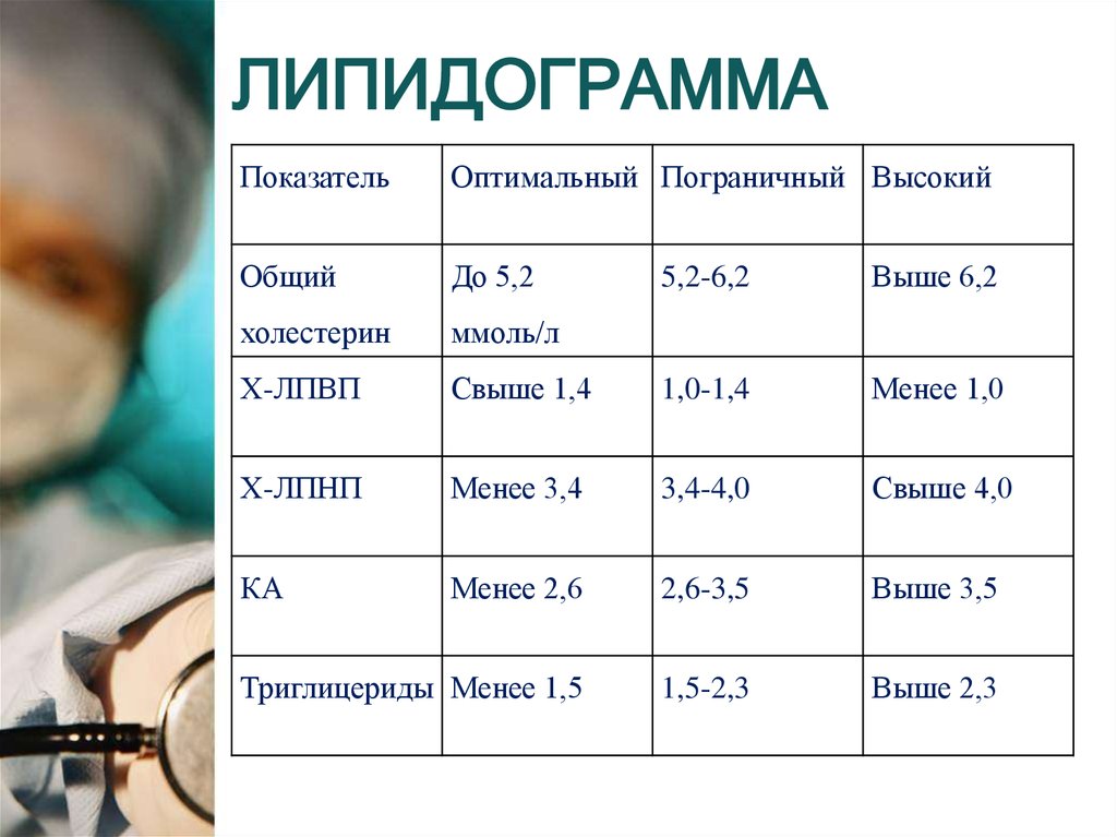 Нормы холестерина у женщин и мужчин по возрасту, таблицы. коэффициент атерогенности - medside.ru