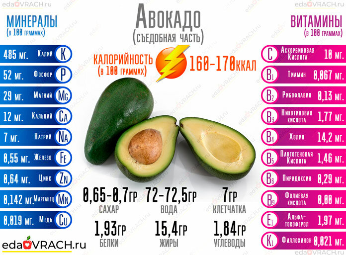 Польза, вред, калорийность авокадо на 100 грамм, в 1 шт. – хорошие привычки