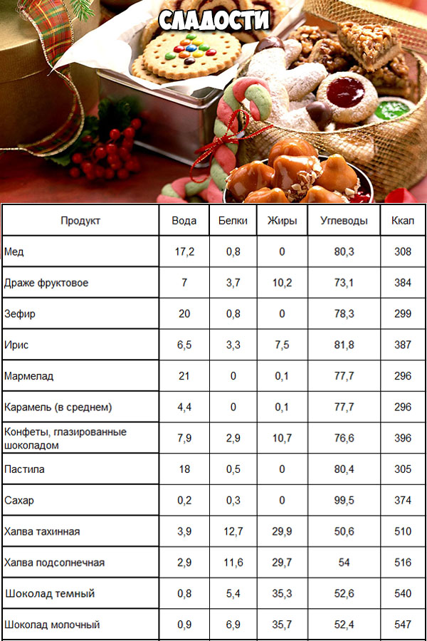 Полная таблица калорийности продуктов питания на 100 грамм